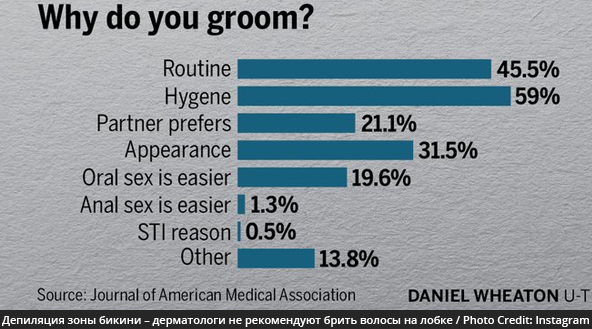 Почему женщины удаляют лобковые волосы